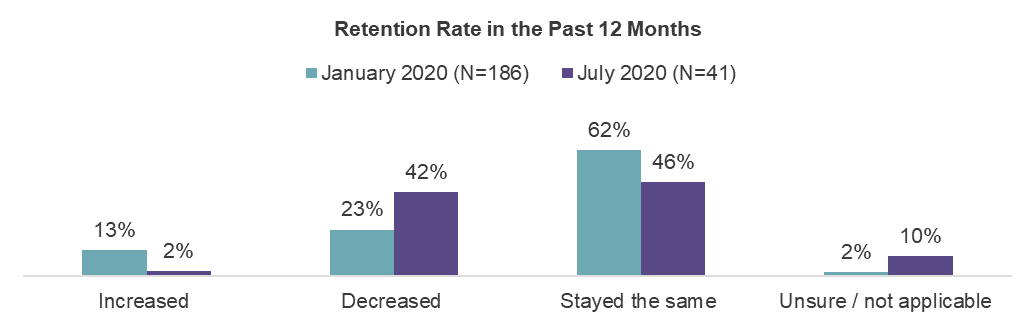 Graph showing retention rate over the past 12 months has decreased.