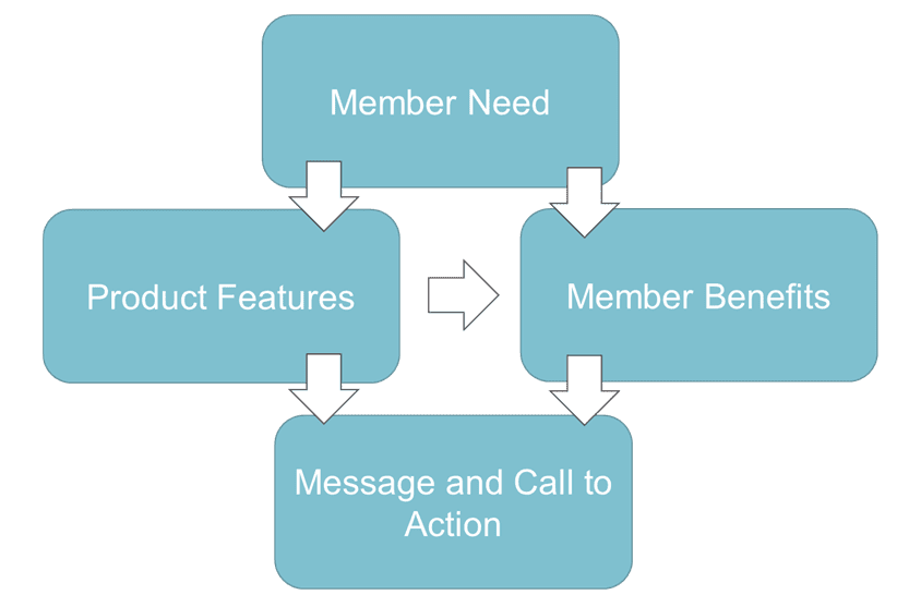 Blue graphic depicting defining member need and articulating value