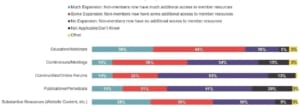 Chart showing how associations are expanding resources to non-members.