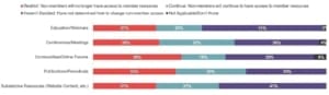 Chart showing how associations will further change the access to expanded non-member resources in the future.