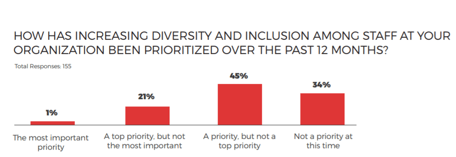 How has increasing diversity and inclusion among staff at your organization been prioritized over the past 12 months? - McKinley Advisors EIA Study 2018