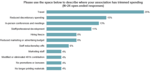 Graph showing the results to: Describe where your association has trimmed spending