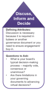 Discuss, Inform, Decide: Discussion is necessary because it is required in bylaws or another governance document or you need to ensure engagement/ buy-in.