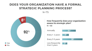 EIA Question: Does your organization have a formal strategic process?