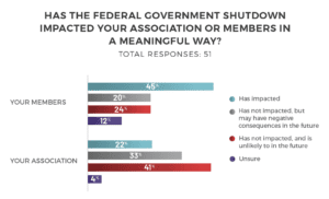 EIA Question: Has the federal governments shutdown impacted your association or members in a meaningful way?