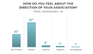 EIA Question: How do you feel about the direction of your association?