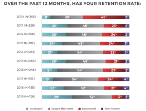 EIA Question: Over the past 12 months, has your retention rate: