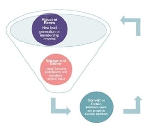 Image of a funnel with a purple circle at the top with "Attract and Renew", a red circle in the center with "Engage and Deliver" and a third light blue circle on the outside of the funnel with "Convert or Retain" written.