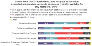 Chart showing how assoications have expanded nonmember resources.