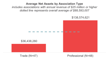 Bar chart showing the average net assets by association type for trade and professional associations.