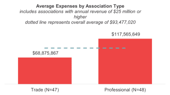 A bar chart showing the average annual expenses by association type for trade and professional associations.