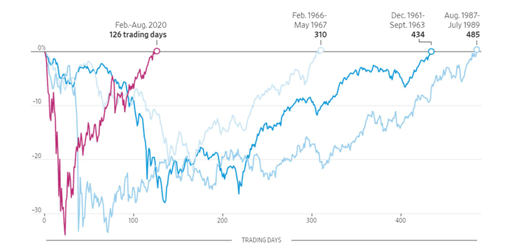 Graph showing S&P 500 fastest recoveries following a bear market, from record high to new record