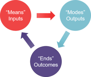 inputs outputs and outcomes
