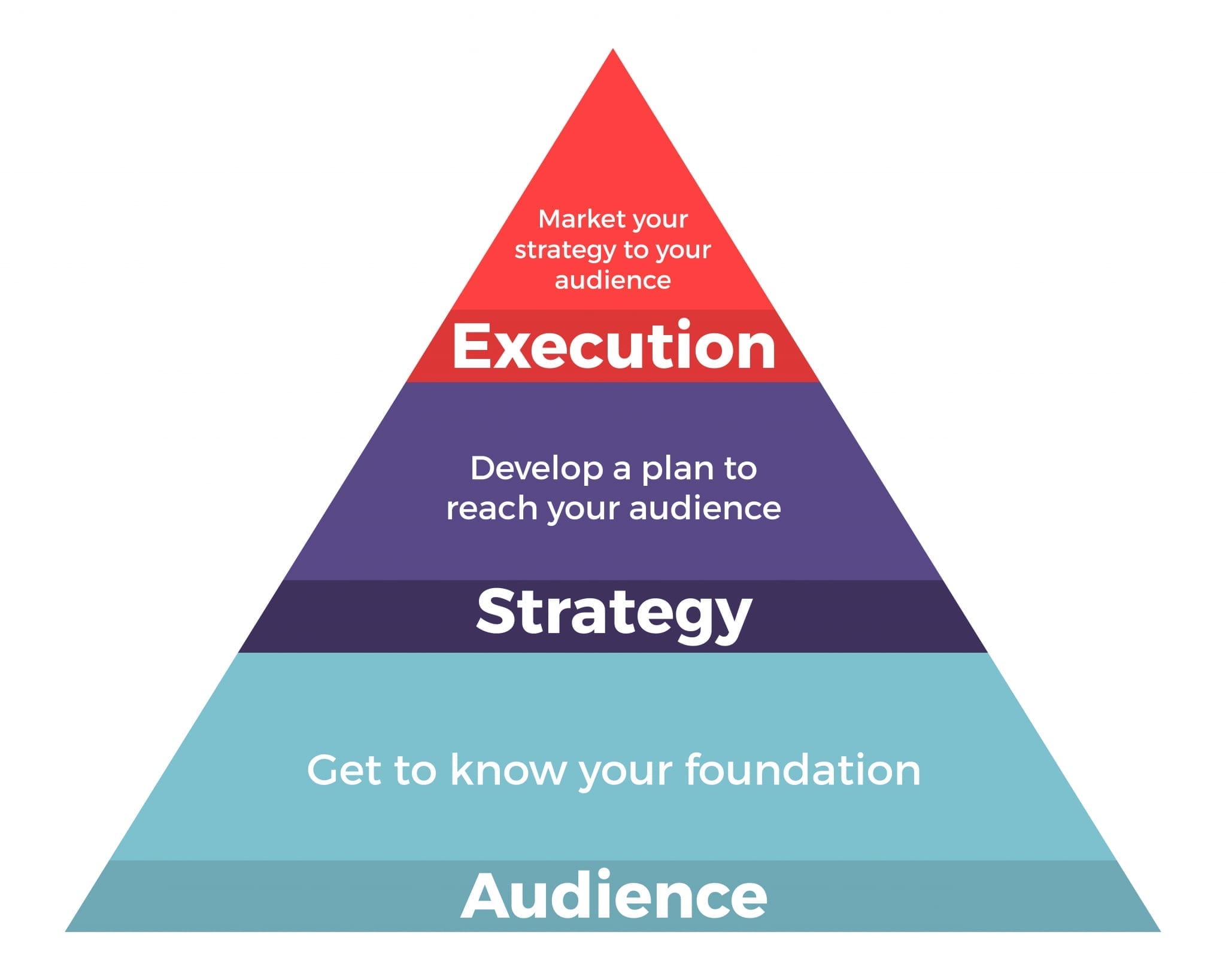 McKinley Advisors membership marketing pyramid