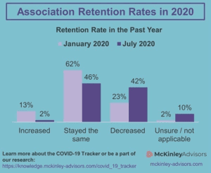 A graph showing the the decrease in member retention over the first 6 months in 2020.