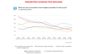 Line graph shows the highest priorities of associations over the last ten years.