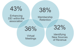 Four circles with text showing association priorities in 2021. Diversity equity and inclusion, membership retention, virtual meetings, and identifying new sources of revenue.