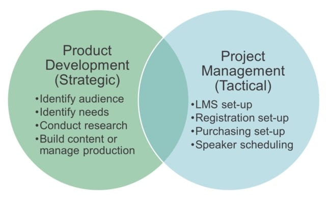 Chart showing Product Development vs. Project Management
