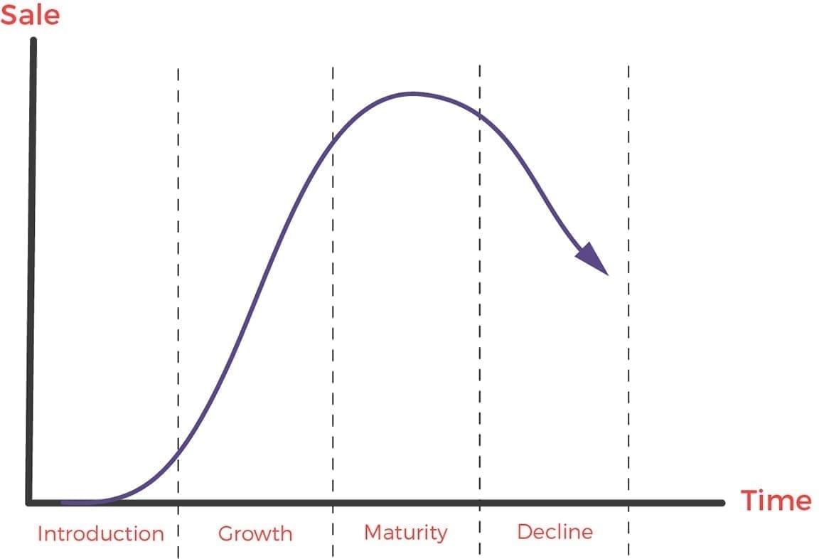A graph showin the product lifecycle with the curve increasing in the growth stage and slowly declining in the maturity phase.