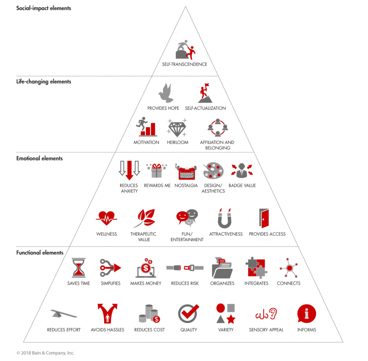 Pyramid depicting elements of value for customers
