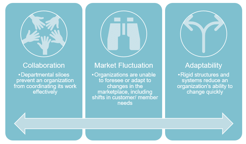 Light blue graphic with an arrow across the bottom describing three challenges that emerge: collaboration, market fluctuation, and adaptability.