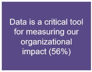 Purple box with white text "Data is a critical tool for measuring our organizational impact 56)".