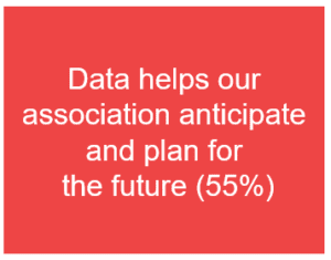 Red box with white text "Data helps our association anticipate and plan for the future (55%)".