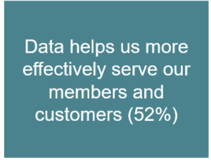 Blue box with white text "Data helps us more effectively serve our members and customers (52%).