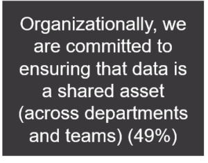 Black box with white text "Organizationally, we are committed to ensuring that data is a shared asset (across departments and teams) (49%)".