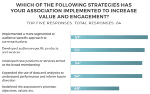 Top 5 strategies associations have implemented to increase value and engagement.