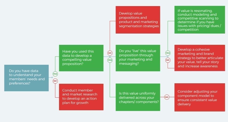 McKinley Advisors Member Value Flowchart