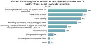 Graph showing the answer to: Which of the following will be priorities of your association over the next 12 months