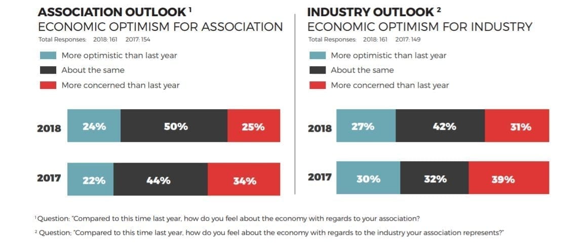 Economic Optimism for Associations and the Industry from EIA 2018