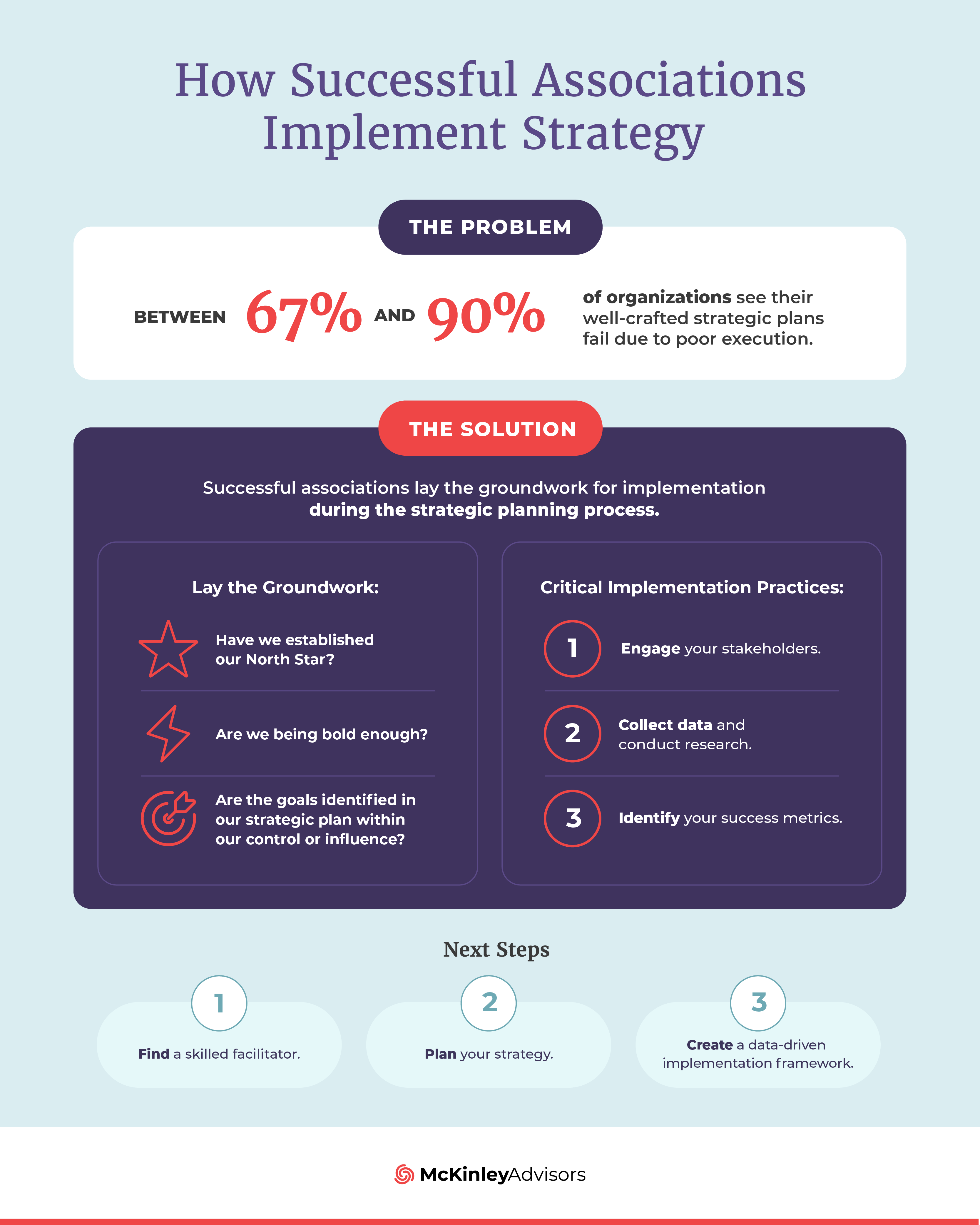 How Associations Implement Strategy